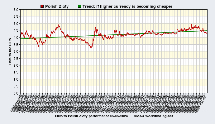 Graphical overview and performance of Polish Zloty showing the currency rate to the Euro from 01-04-1999 to 12-05-2022